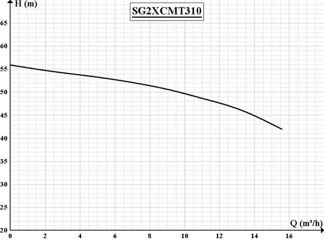 SG2X CMT310 بوستر پمپ SG2X CMT310 بوستر پمپ